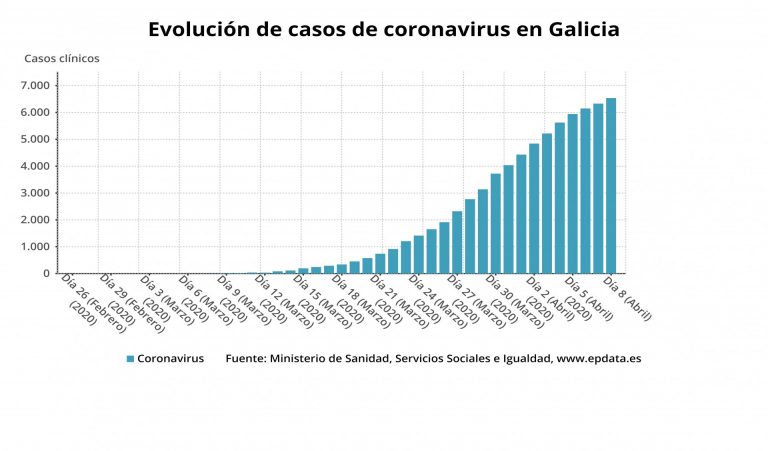 Los casos de infectados en Galicia aumentan en 25 hasta los 5.460 y las altas suben a 800
