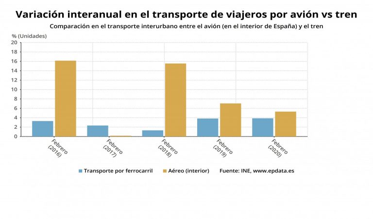 Los usuarios del autobús urbano en Galicia se incrementan un 3,5% en febrero respecto a 2019