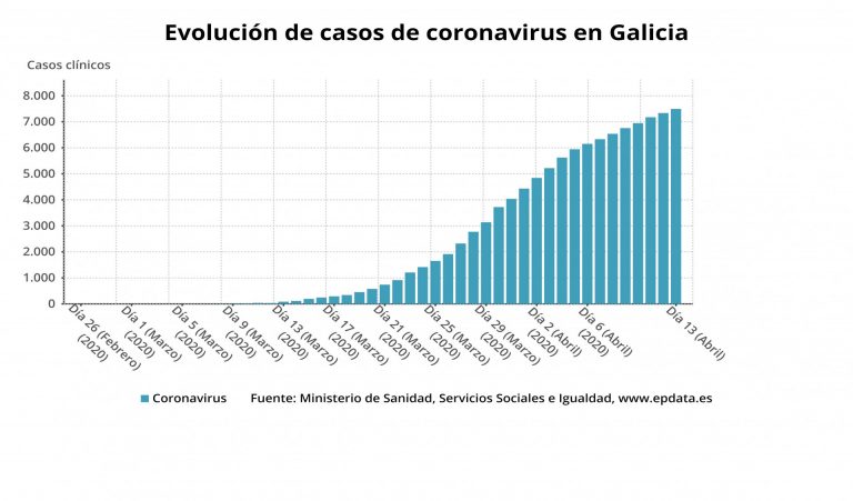 Aumentan en 106 los infectados en Galicia y se sitúan en 5.939 y las altas suben hasta las 1.186