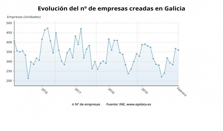 La creación de empresas desciende un 7,7% en febrero en Galicia, por debajo de la media estatal
