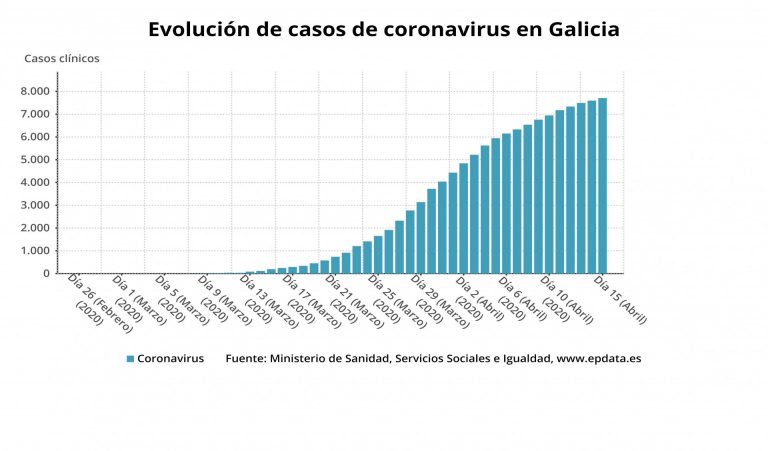 Galicia suma 46 infectados más hasta los 6.019 y las altas de pacientes aumentan a 1.298