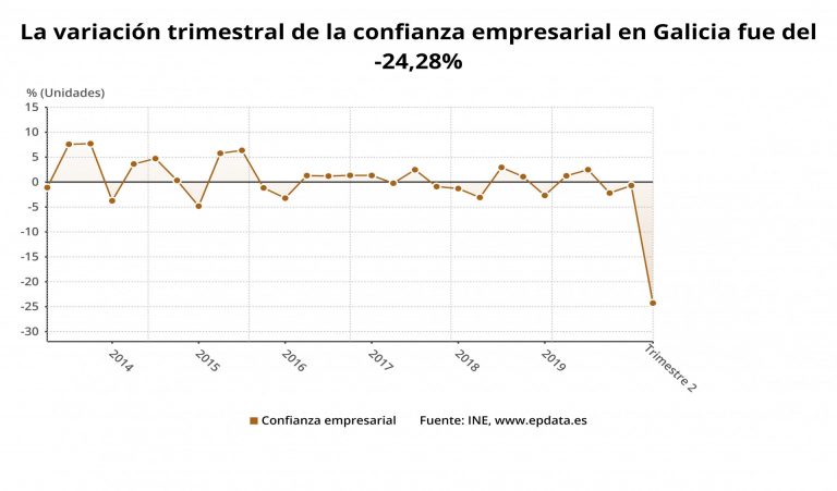 La confianza empresarial se desploma en Galicia un 24,3% en el segundo trimestre aunque mejora los datos estatales