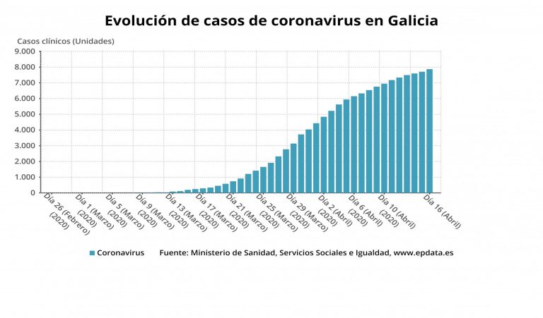 Galicia registra un 16,6% más de altas desde el inicio de la semana y un 9,5% menos de pacientes en UCI