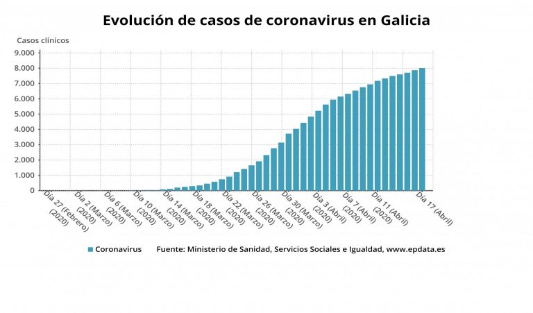 Suben a 424 los fallecidos con COVID tras registrarse otras 9 muertes en hospitales gallegos