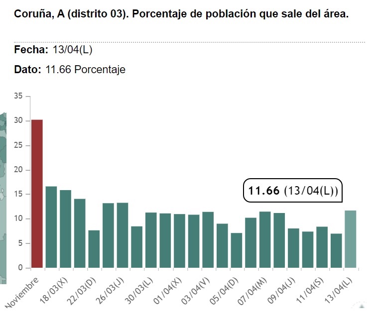 Cerca del 90% de la población gallega no se mueve de su área residencial durante el estado de alarma