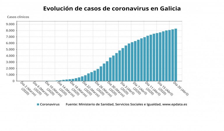 Coronavirus.- Otras tres muertes en hospitales elevan a 463 los fallecidos con COVID en Galicia