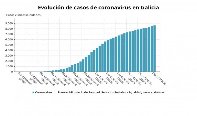 Coronavirus.- Otras dos muertes en el hospital de Vigo elevan a 483 los fallecidos con COVID-19 en Galicia
