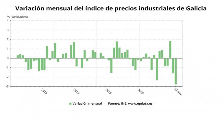 Los precios industriales registran un descenso del 5,2% en marzo en Galicia