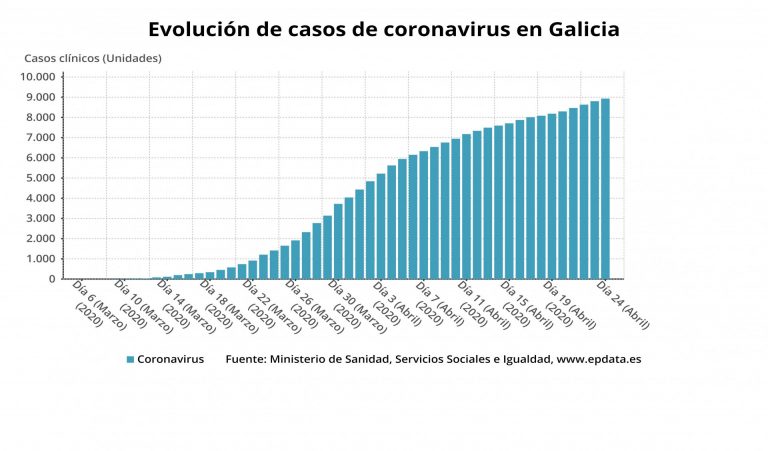 Otros cuatro fallecidos en hospitales elevan a 502 las víctimas mortales del COVID en Galicia