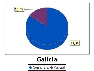 El número de trabajadores gallegos con contrato parcial continúa al alza en 2019 y se sitúa en el 15,7%