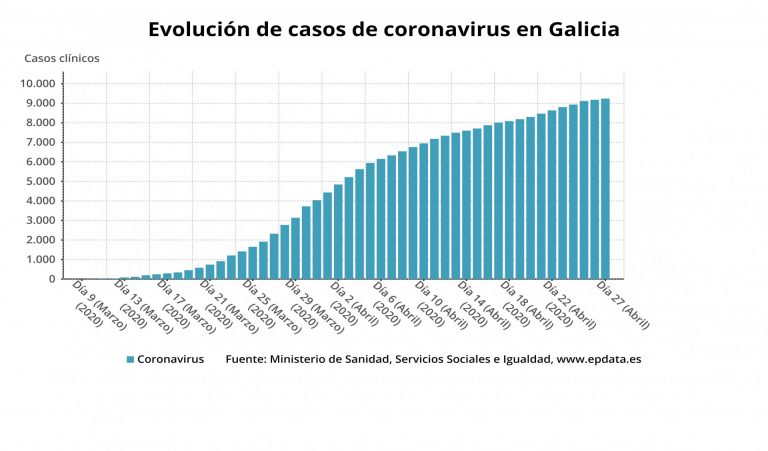 (AM) Coronavirus.- Un fallecido en una residencia y dos en hospitales elevan a 533 las víctimas del COVID en Galicia