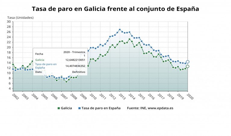 El paro sube en 11.000 personas en el primer trimestre en Galicia y se destruyen 13.000 empleos