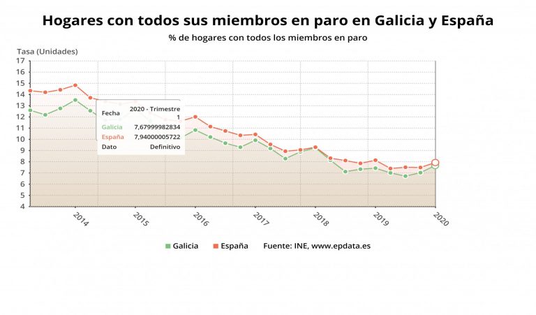 Aumentan en 4.900 los hogares gallegos con todos sus miembros en paro, hasta un total de 57.200