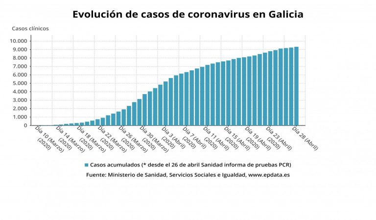 Bajan a 73 los pacientes ingresados en UCI en Galicia, diez menos que el lunes