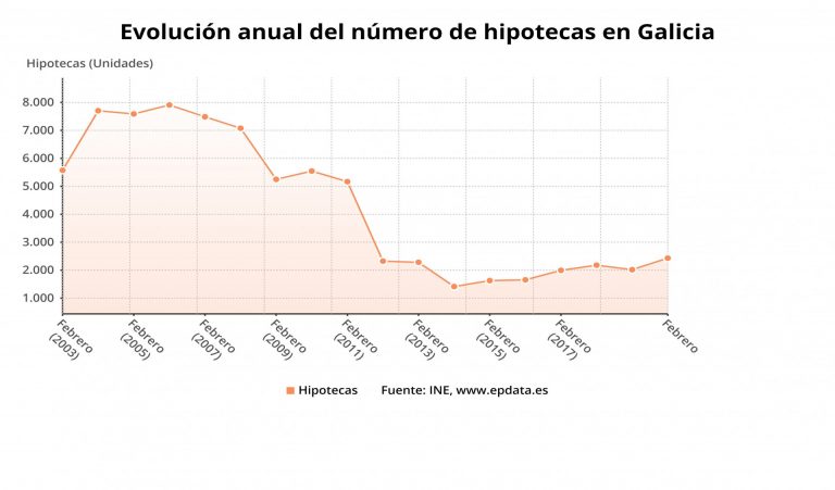 Las hipotecas sobre viviendas firmadas en Galicia crecen un 4,4 % en febrero, aunque la variación mensual cae un 26 %