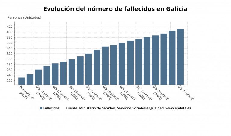 Los pacientes curados ascienden a 5.393 en Galicia, que registra 3.526 casos activos