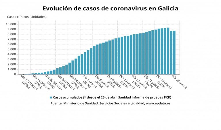 Ascienden a 551 los fallecidos con COVID en Galicia tras la muerte de 4 personas en hospitales