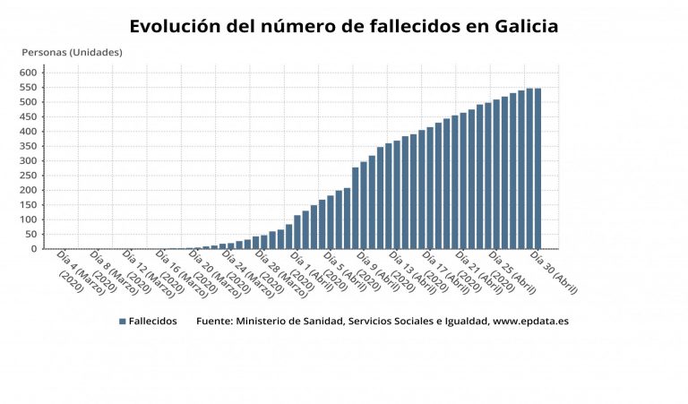 Galicia registra un total de 3.357 casos activos, 129 menos que el jueves