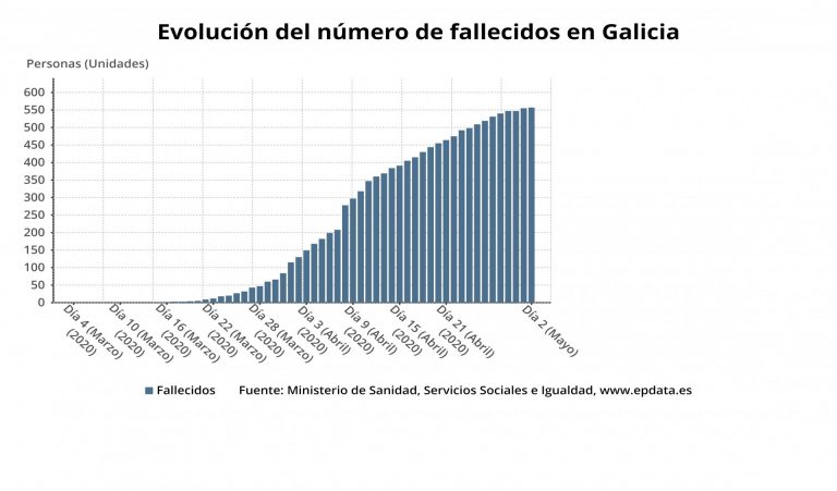 Galicia registra 561 víctimas tras realizar una revisión clínica de casos y sumar seis fallecidos