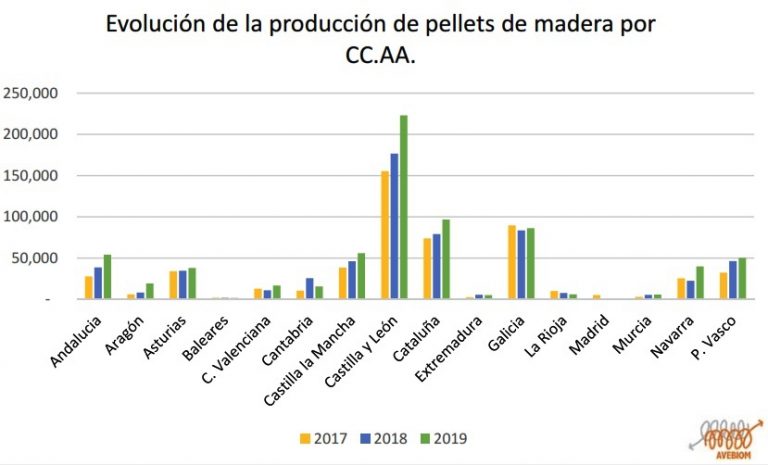 Las seis fábricas de pellets de Galicia produjeron el pasado año 86.284 toneladas, el 12% del total nacional