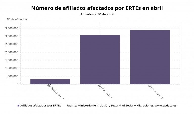 La Xunta tiene pendientes de tramitar más de un millar de ERTE, tras resolver el 97% de solicitudes