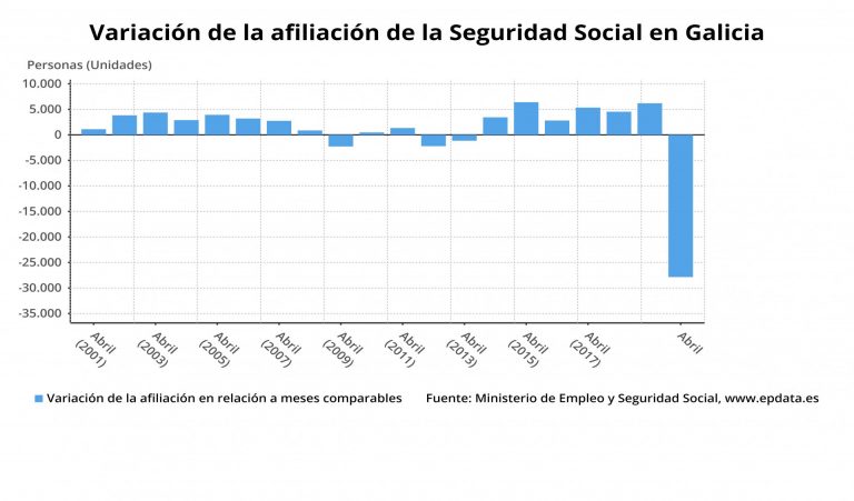 Galicia baja del millón de cotizantes, con la destrucción de 27.853 empleos en abril y 38.000 desde que empezó la crisis