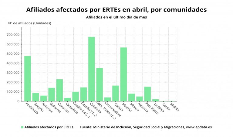 El Ministerio atribuye la acusada diferencia de datos con la Xunta sobre los ERTE al «tiempo de registro»