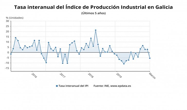 La producción industrial gallega cae un 5,4% en marzo, menos que el desplome medio en España