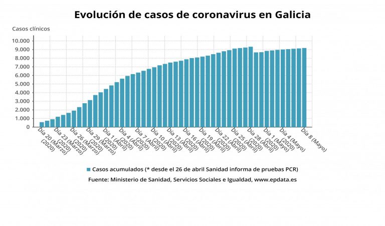La muerte de una mujer en el CHUAC eleva a 589 los fallecidos con COVID en Galicia
