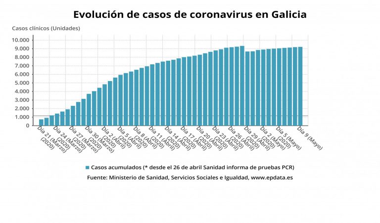 Coronavirus.- La muerte de una octogenaria en Ferrol eleva a 592 las víctimas con COVID en Galicia