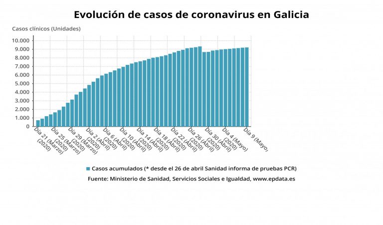 Bajan los casos activos en Galicia hasta 2.703, mientras que las muertes se sitúan en 593