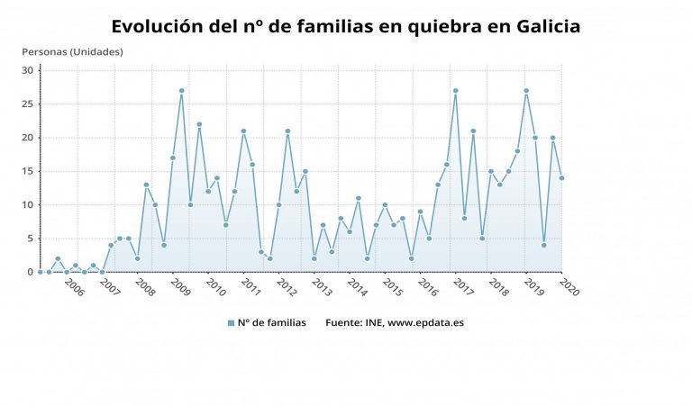 Las familias y empresas en quiebra bajan un 25,5% en el primer trimestre en Galicia, más que la media