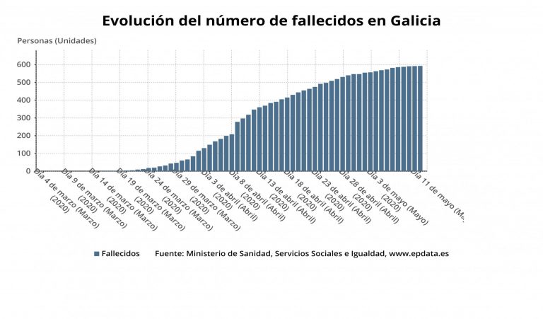 Galicia registra 2.631 casos activos, 72 menos que hace un día, y las altas suben hasta las casi 7.500