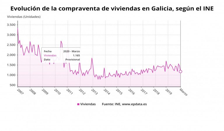 La compraventa de viviendas baja un 12% en marzo en Galicia, menos que la media