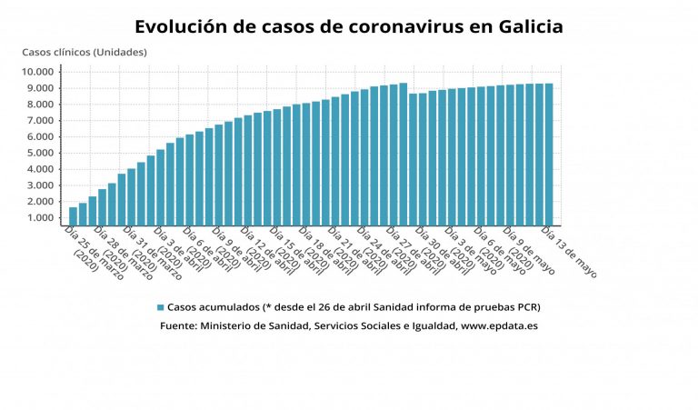 Suben a 598 los fallecidos con COVID en Galicia tras la muerte de una mujer en el CHUAC