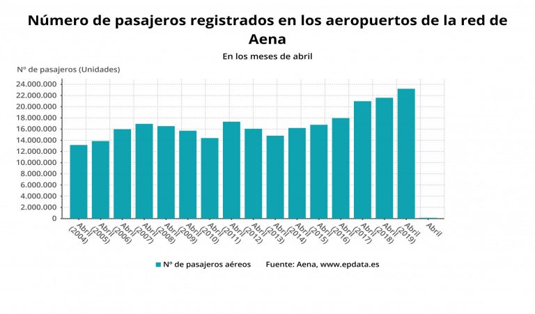 TURISMO.- El tráfico de pasajeros en los aeropuertos gallegos cae un 99,6% en abril, por encima de la media nacional