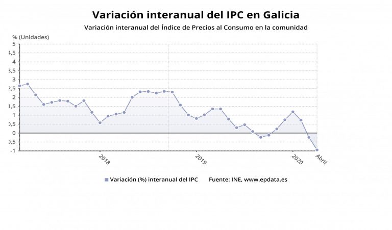 Los precios se sitúan en tasa negativa del 0,9% en abril en Galicia