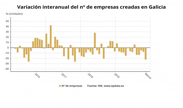 La creación de empresas cae un 22% en marzo en Galicia, el mayor descenso en casi tres años