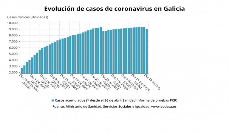 Los casos activos en Galicia bajan a 1.510, casi 500 menos que el viernes, y aumentan los recuperados a 8.820