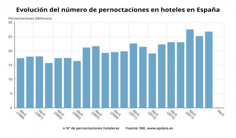 Los hoteles gallegos se quedan sin ninguna pernoctación ni viajero en abril por su cierre