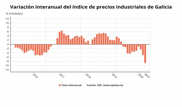 Los precios industriales caen un 8,8% en abril en Galicia, por encima de la media nacional