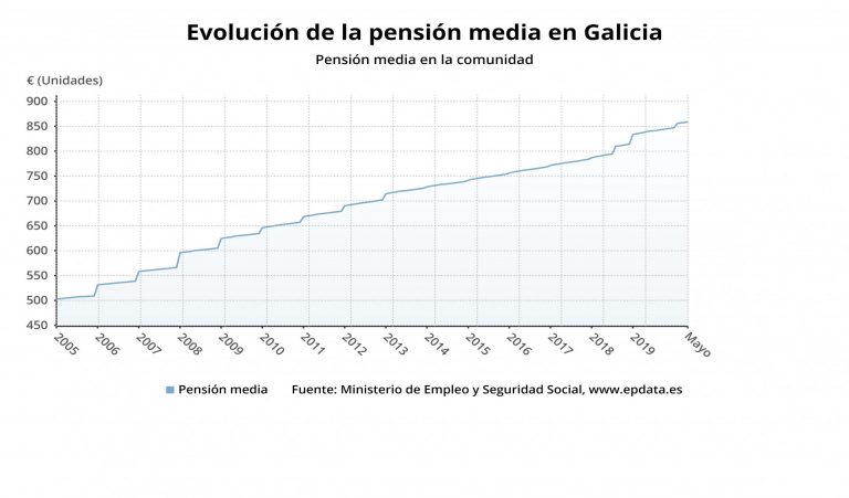 La pensión media en Galicia aumenta un 2,3% hasta los 858,6 euros, pero se mantiene como la segunda más baja de España