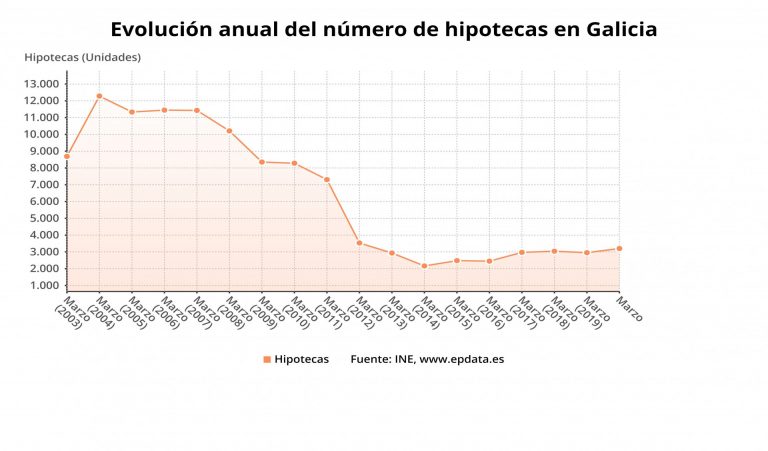 La firma de hipotecas sobre viviendas cae un 17,6% en marzo en Galicia