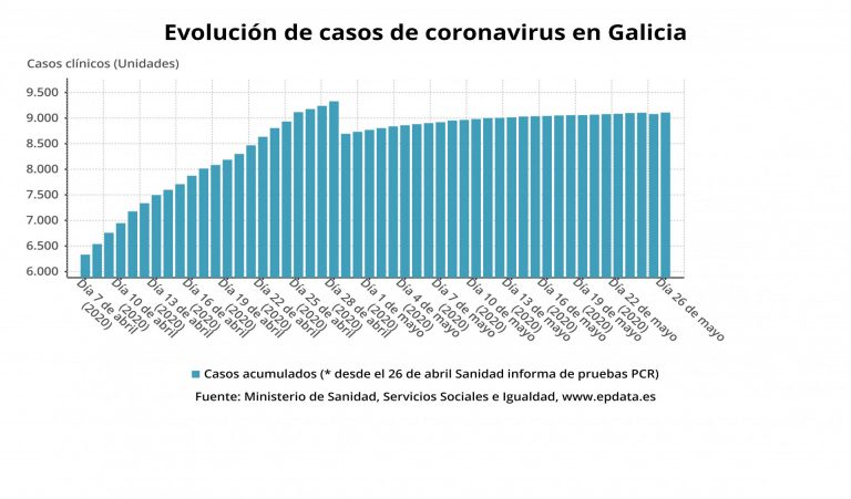 Bajan a 823 los casos activos en Galicia, de los que 54 son pacientes hospitalizados