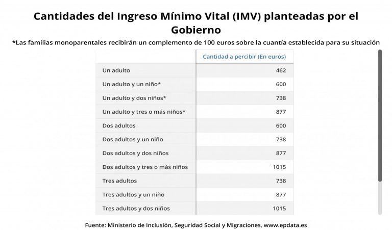 Lugo registra casi 4.000 solicitudes del Ingreso Mínimo Vital, un porcentaje «inferior» al resto de provincias