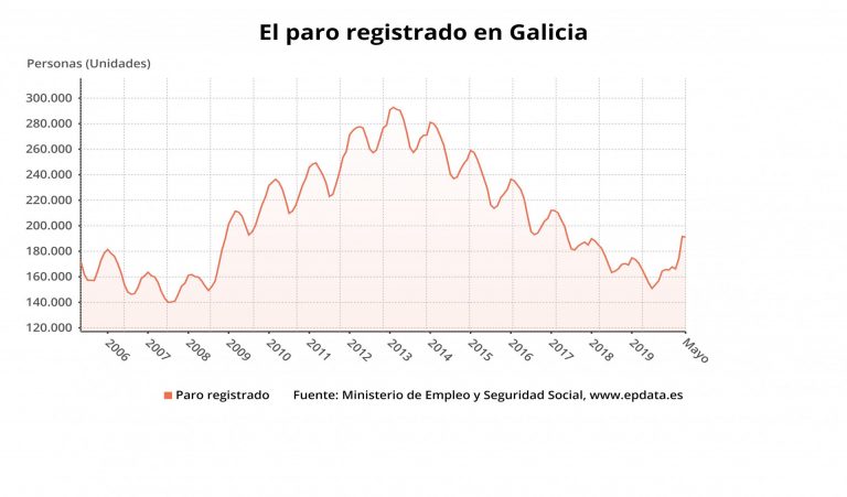 El desempleo baja en 547 personas en Galicia en mayo mientras sube en España