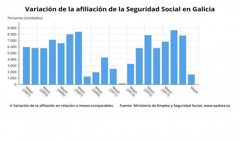 Galicia gana 1.603 afiliados de media a la Seguridad Social en mayo, pero sigue por debajo del millón