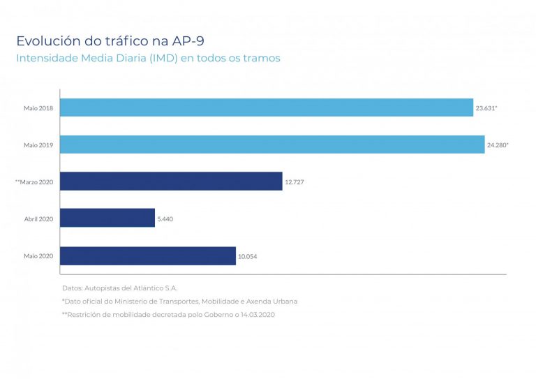 El tráfico diario de la AP-9 desciende un 59% en mayo