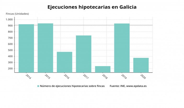 Galicia registra 375 ejecuciones hipotecarias el primer trimestre de 2020, de las que 143 correspondieron a viviendas