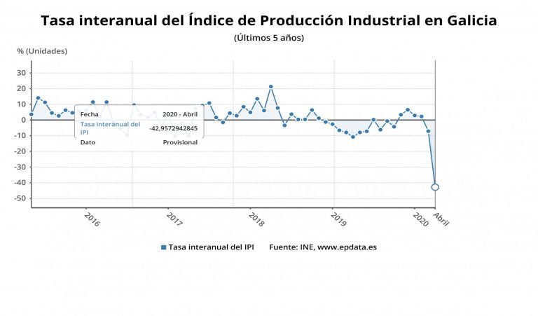 La producción industrial en Galicia se desplomó un 43 % en abril, la mayor caída del territorio nacional